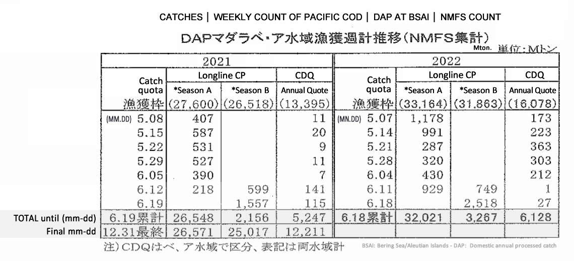 2022062806ing-Recuento semanal de captura de DAP pacific cod de BSAI 5 FIS seafood_media.jpg